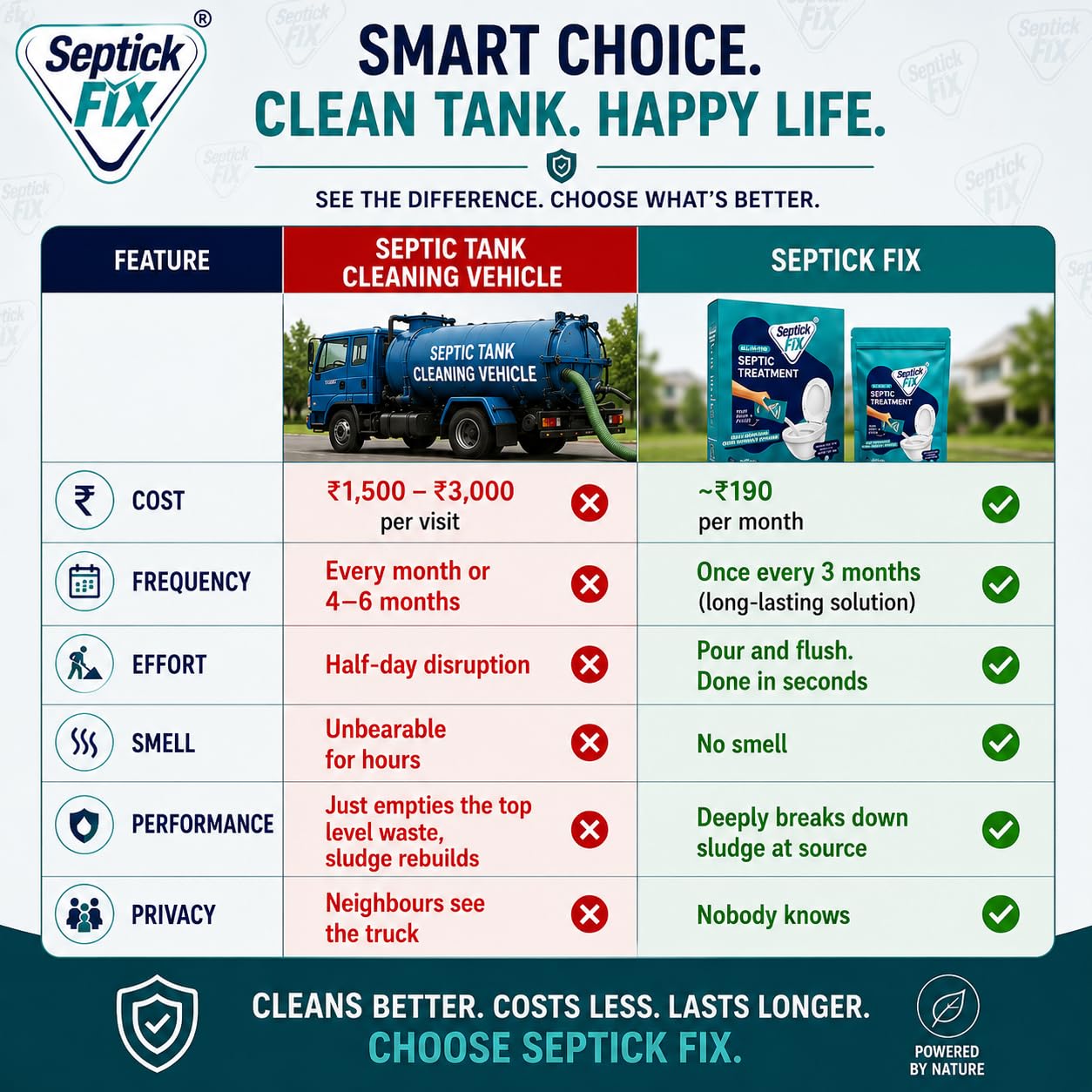 Septic Tank Cleaning Powder | 10X Powerful | (250x3) 750gms | Septic Tank Bacteria Reduces Sludge Build-Up | Breaks Down Human Waste | Odour Removal Formula Septic Tank Treatment Powder